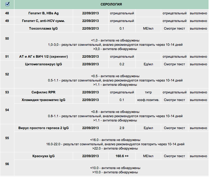 Тест на антитела. Таблица тестов на антитела к коронавирусу. Тест на иммуноглобулины к коронавирусу интерпретация результатов. Результат анализа крови на антитела