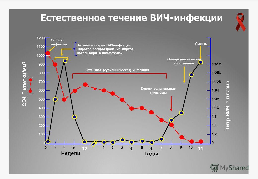 Течение вич инфекции. График развития ВИЧ. Естественное течение ВИЧ. Схема развития ВИЧ-инфекции.
